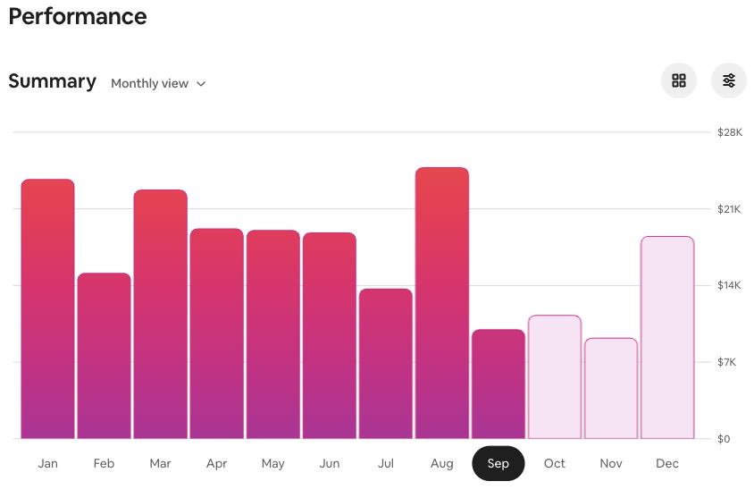 Airbnb monthly performance chart